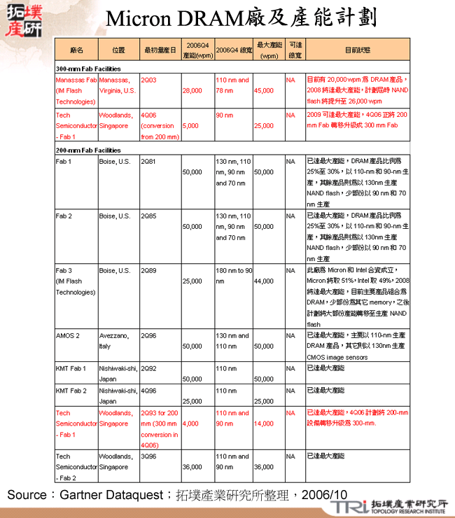 Micron DRAM廠及產能計劃