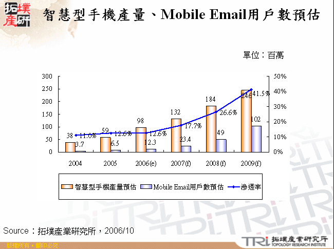 智慧型手機產量、Mobile Email用戶數預估