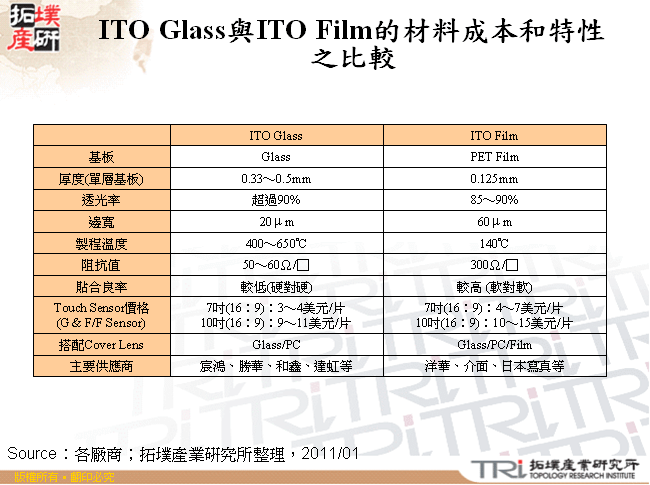 ITO Glass與ITO Film的材料成本和特性之比較