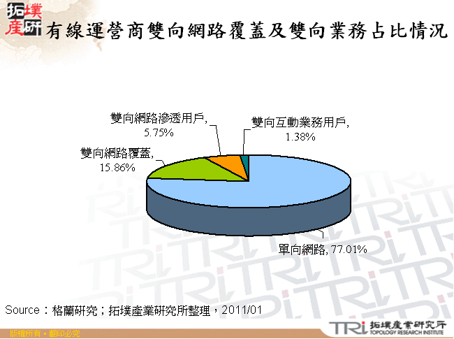 有線運營商雙向網路覆蓋及雙向業務占比情況