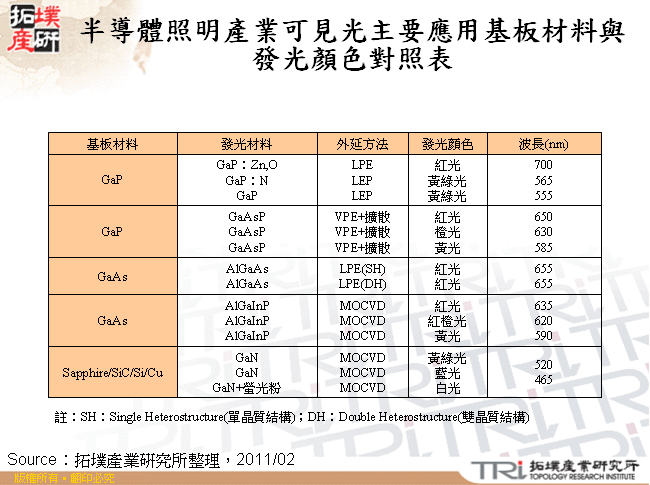 半導體照明產業可見光主要應用基板材料與發光顏色對照表