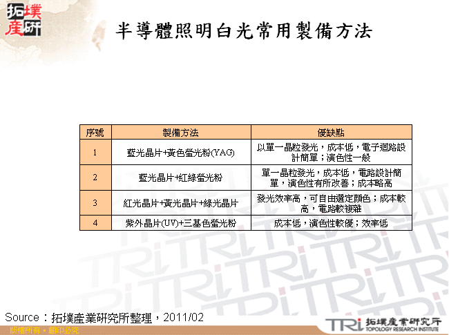 半導體照明白光常用製備方法