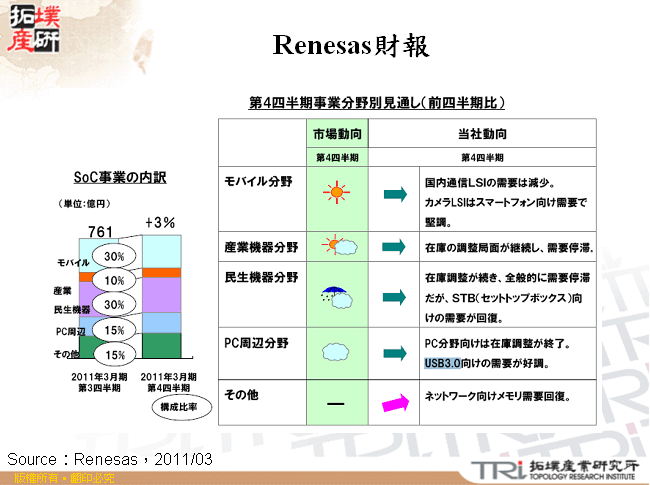 Renesas財報