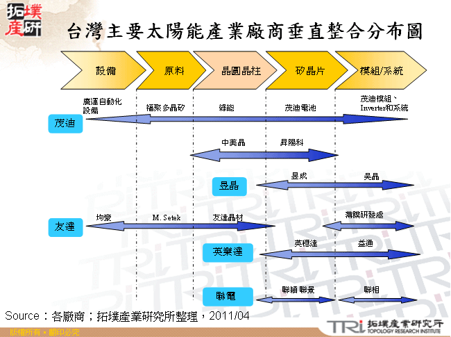 台灣太陽能廠商產業鏈所佔比例分析