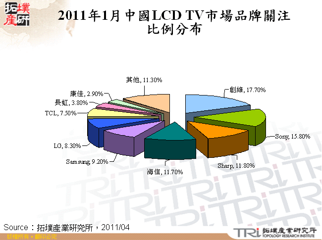2011年1月中國LCD TV市場品牌關注比例分布