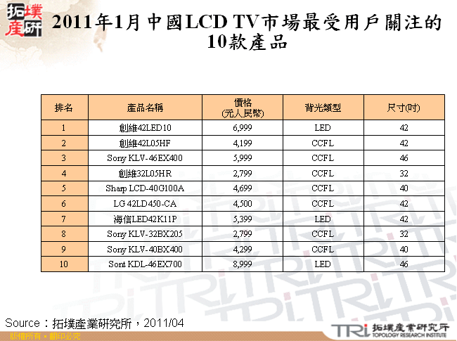 2011年1月中國LCD TV市場最受用戶關注的10款產品
