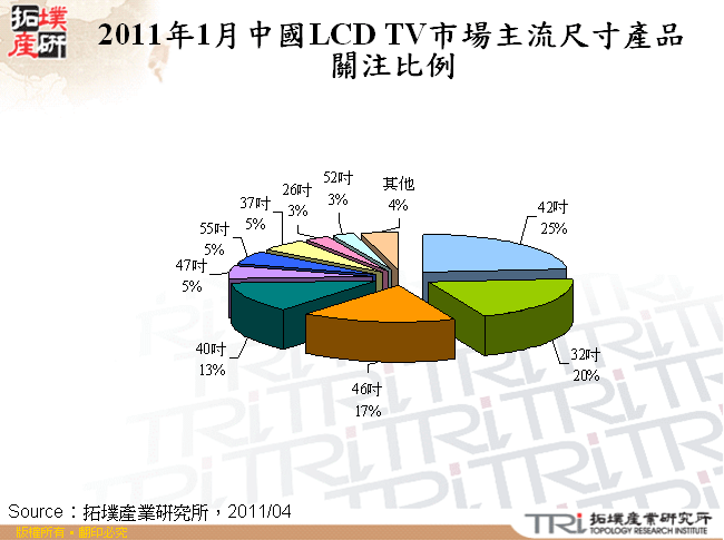 2011年1月中國LCD TV市場主流尺寸產品關注比例