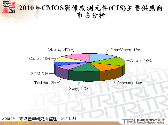 2010年CMOS影像感測元件(CIS)主要供應商市占分析