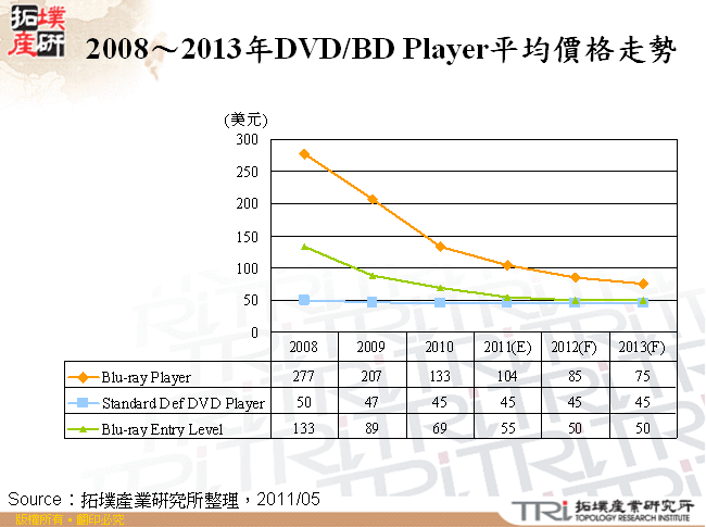 2008～2013年DVD/BD Player平均價格走勢