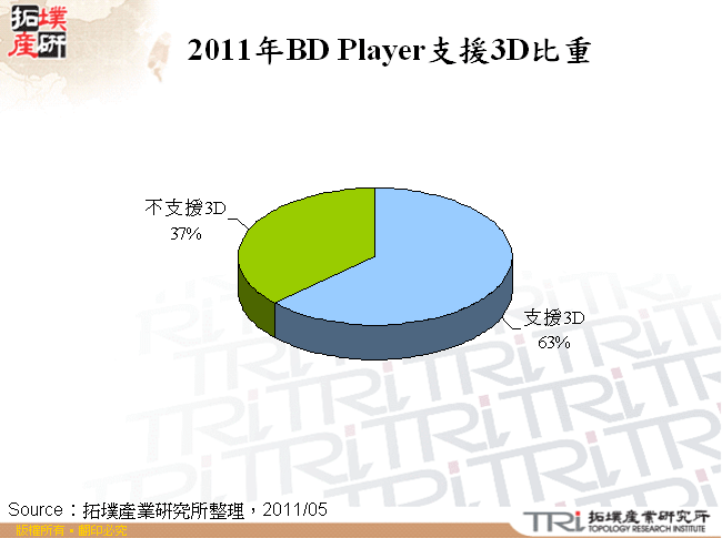 2011年BD Player支援3D比重