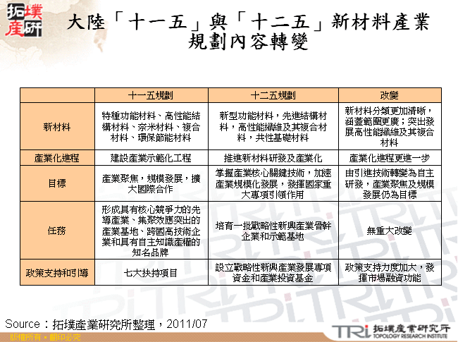 大陸「十一五」與「十二五」新材料產業規劃內容轉變