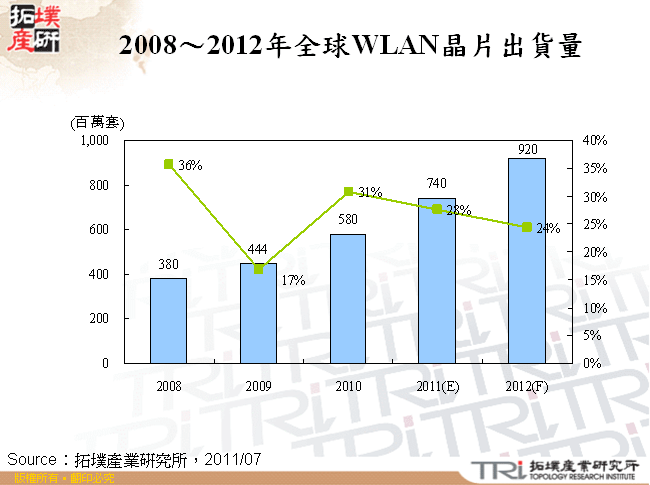 2008～2012年全球WLAN晶片出貨量