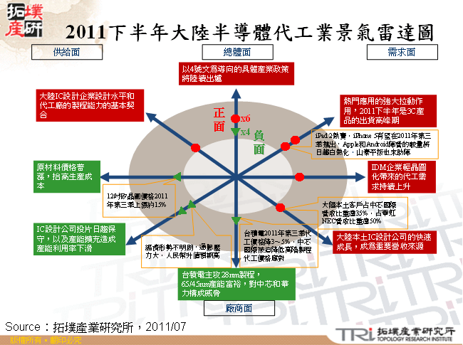 2011下半年大陸半導體代工業景氣雷達圖
