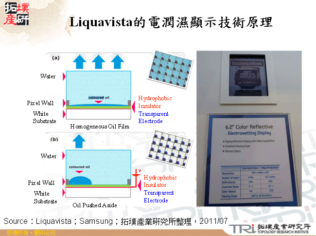 Liquavista的電潤濕顯示技術原理