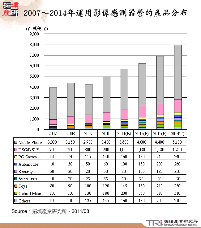 2007～2014年運用影像感測器營的產品分布