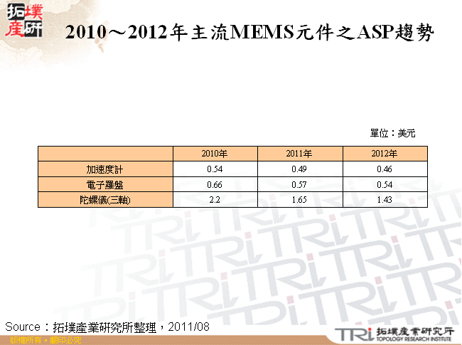 2010～2012年主流MEMS元件之ASP趨勢