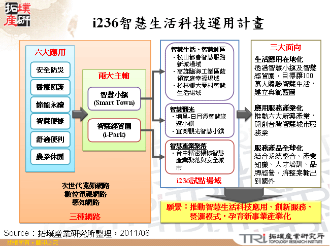 i236智慧生活科技運用計畫