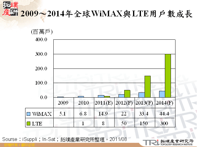 2009～2014年全球WiMAX與LTE用戶數成長