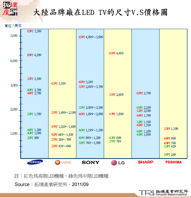 國際品牌廠在北美LED TV的尺寸V.S價格圖