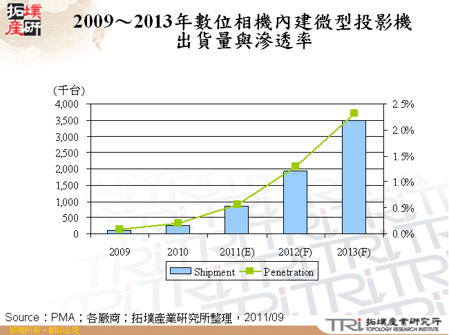 2009～2013年數位相機內建微型投影機出貨量與滲透率