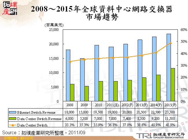 2008～2015年全球資料中心網路交換器市場趨勢