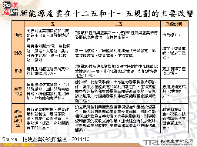 新能源產業在十二五和十一五規劃的主要改變