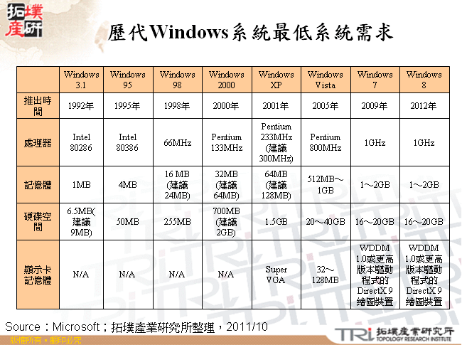 歷代Windows系統最低系統需求
