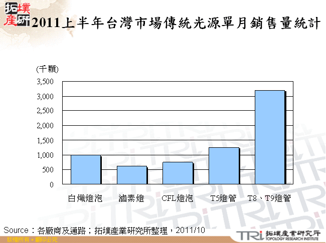 2011上半年台灣市場傳統光源單月銷售量統計