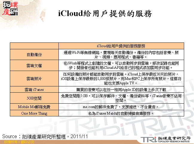 iCloud給用戶提供的服務