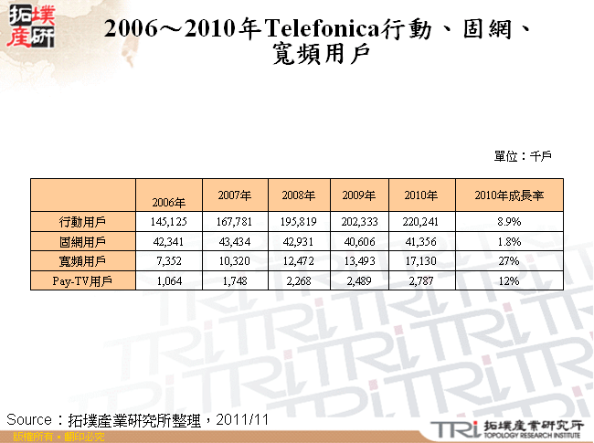 2006～2010年Telefonica行動、固網、寬頻用戶