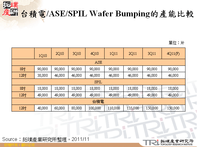 台積電/ASE/SPIL Wafer Bumping的產能比較