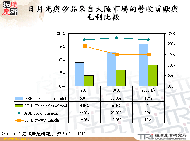 日月光與矽品來自大陸市場的營收貢獻與毛利比較