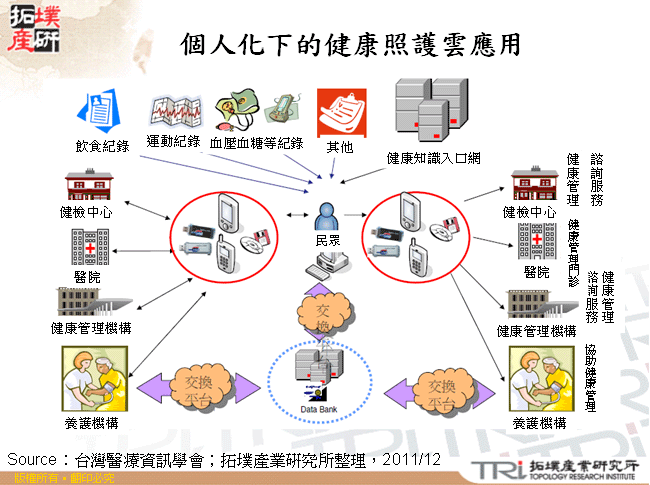 個人化下的健康照護雲應用