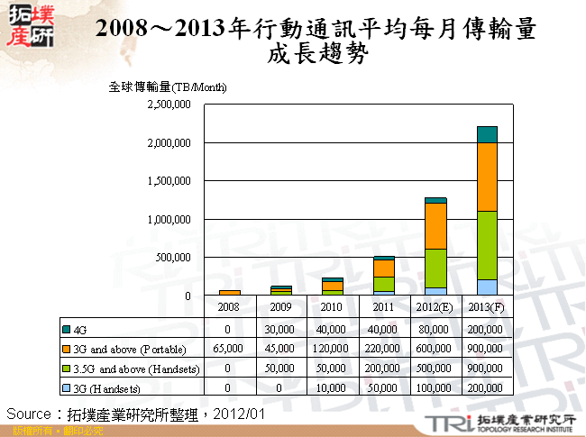 2008～2013年行動通訊平均每月傳輸量成長趨勢