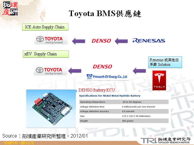 Toyota BMS供應鏈
