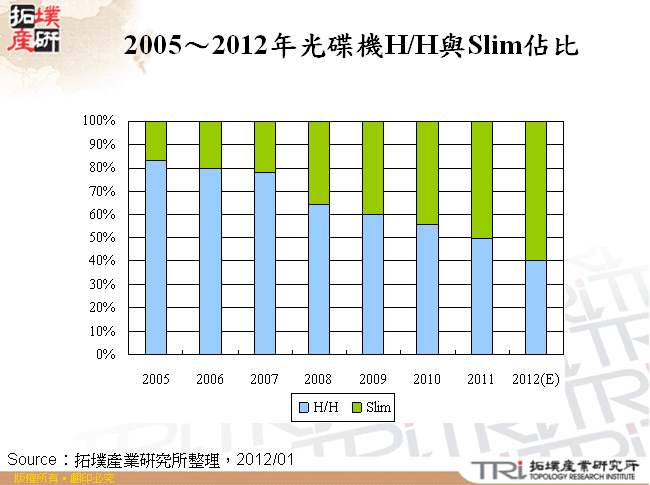 2005～2012年光碟機H/H與Slim佔比
