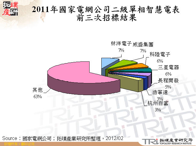 2011年國家電網公司二級單相智慧電表前三次招標結果