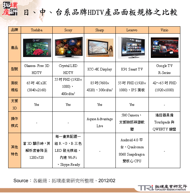 日、中、台系品牌HDTV產品面板規格之比較