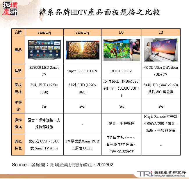 韓系品牌HDTV產品面板規格之比較