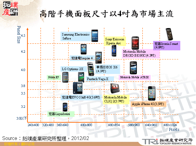 高階手機面板尺寸以4吋為市場主流