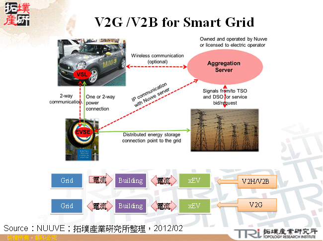 V2G /V2B for Smart Grid