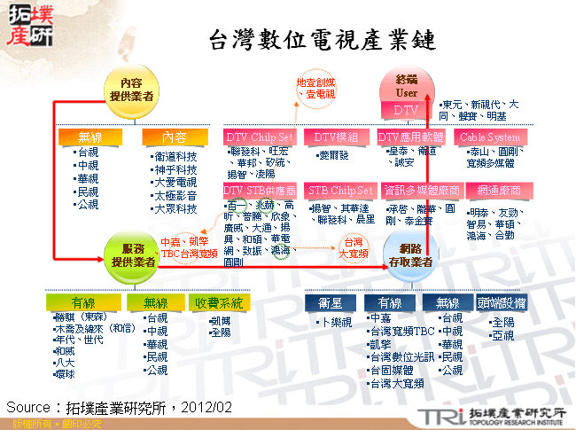 台灣數位電視產業鏈