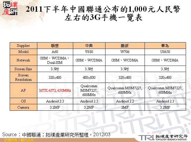 2011下半年中國聯通公布的1,000元人民幣左右的3G手機一覽表