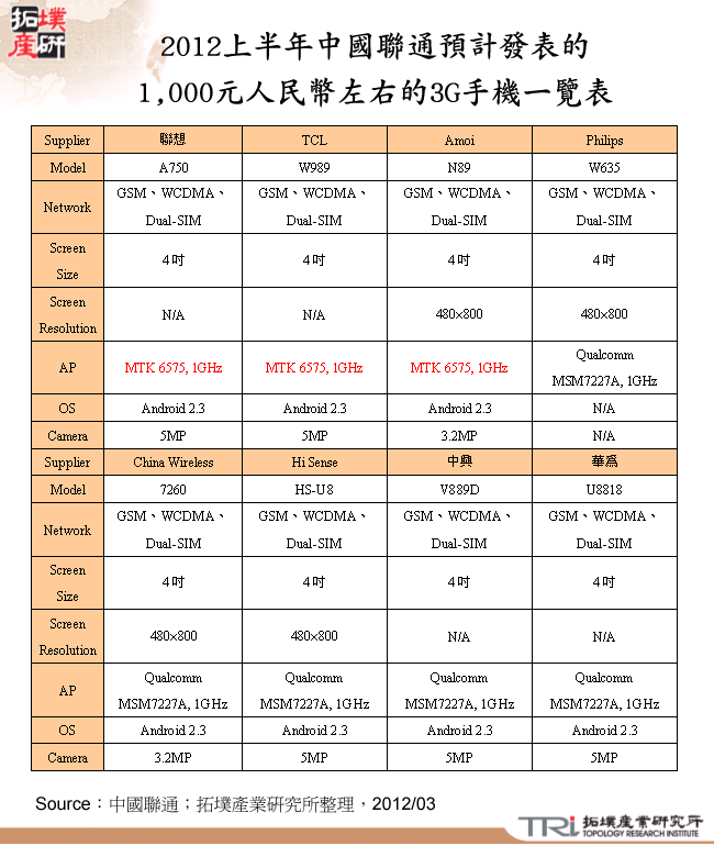 2012上半年中國聯通預計發表的1,000元人民幣左右的3G手機一覽表