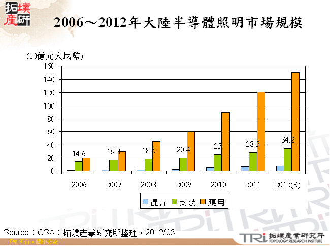 2006～2012年大陸半導體照明市場規模