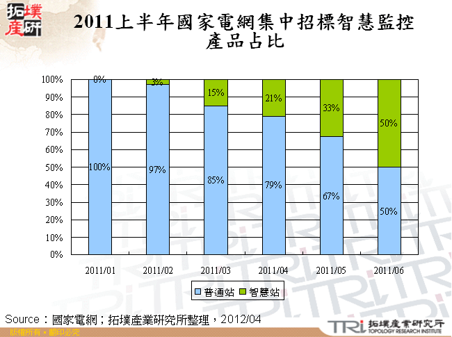2011上半年國家電網集中招標智慧監控產品占比