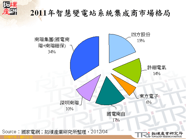 2011年智慧變電站系統集成商市場格局