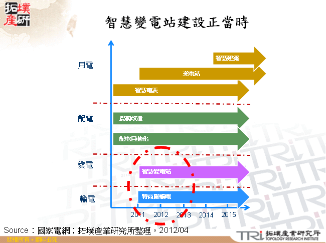 智慧變電站建設正當時