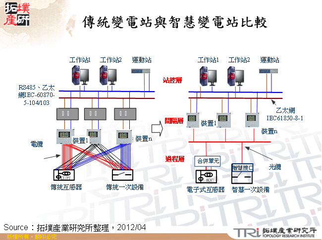 傳統變電站與智慧變電站比較