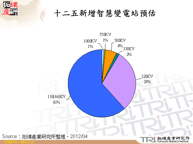 十二五新增智慧變電站預估